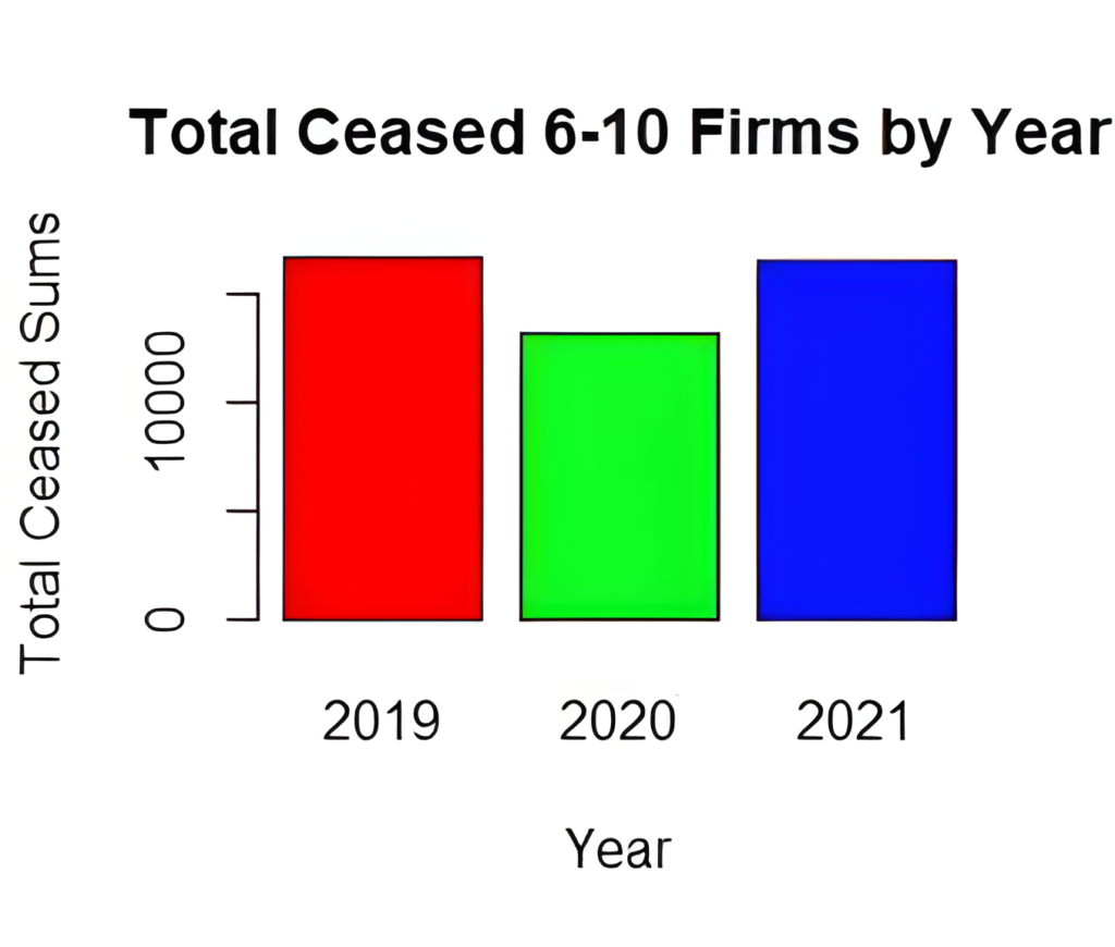 This bar chart illustrates the total number of firms, aged 6 to 10 years, that ceased operations across three consecutive years: 2019, 2020, and 2021. Each year is represented by a colored bar: red for 2019, green for 2020, and blue for 2021. The y-axis measures the total ceased sums and is marked from 0 to 10,000. All three bars are at the maximum height of 10,000, indicating that the number of ceased firms remained constant at the highest measure on the chart for each year displayed.
