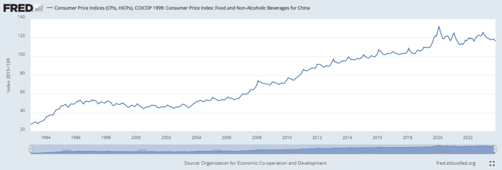 The image is a line chart showing the Consumer Price Index for Food and Non-Alcoholic Beverages in China from 1994 to 2022. The x-axis represents the years from 1994 to 2022, while the y-axis represents the index 2015=100. The line shows a steady increase in the consumer price. The chart is based on data from FRED and the source is the Organization for Economic Co-operation and Development.